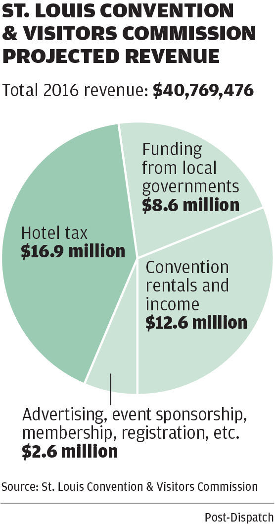 Conventions revenue